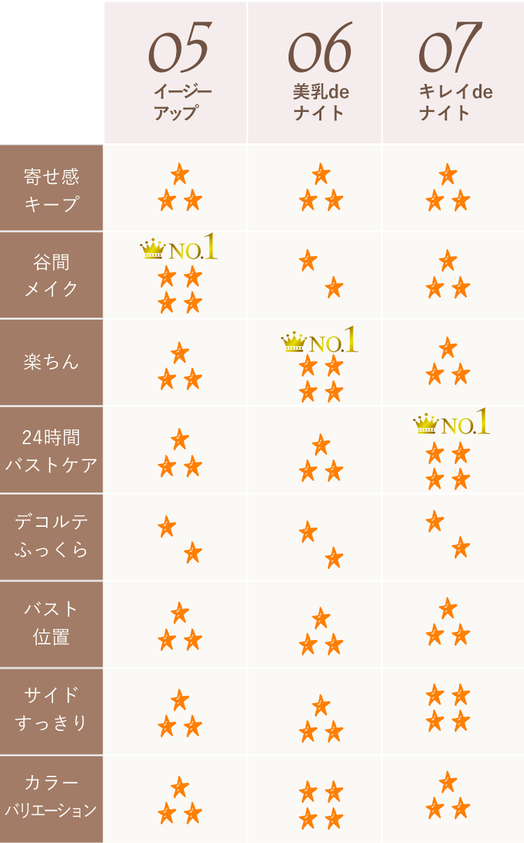 ノンワイヤーブラの特徴と商品比較