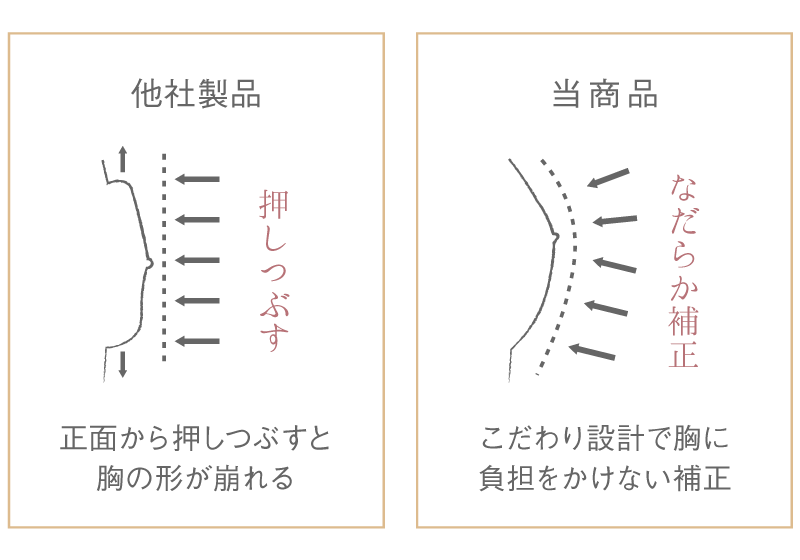 こだわり設計で胸に負担をかけないなだらか設計