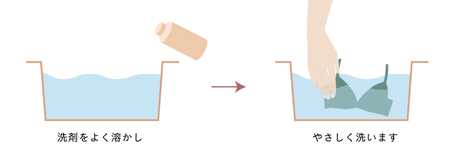 洗剤をよく溶かし→やさしく洗います。