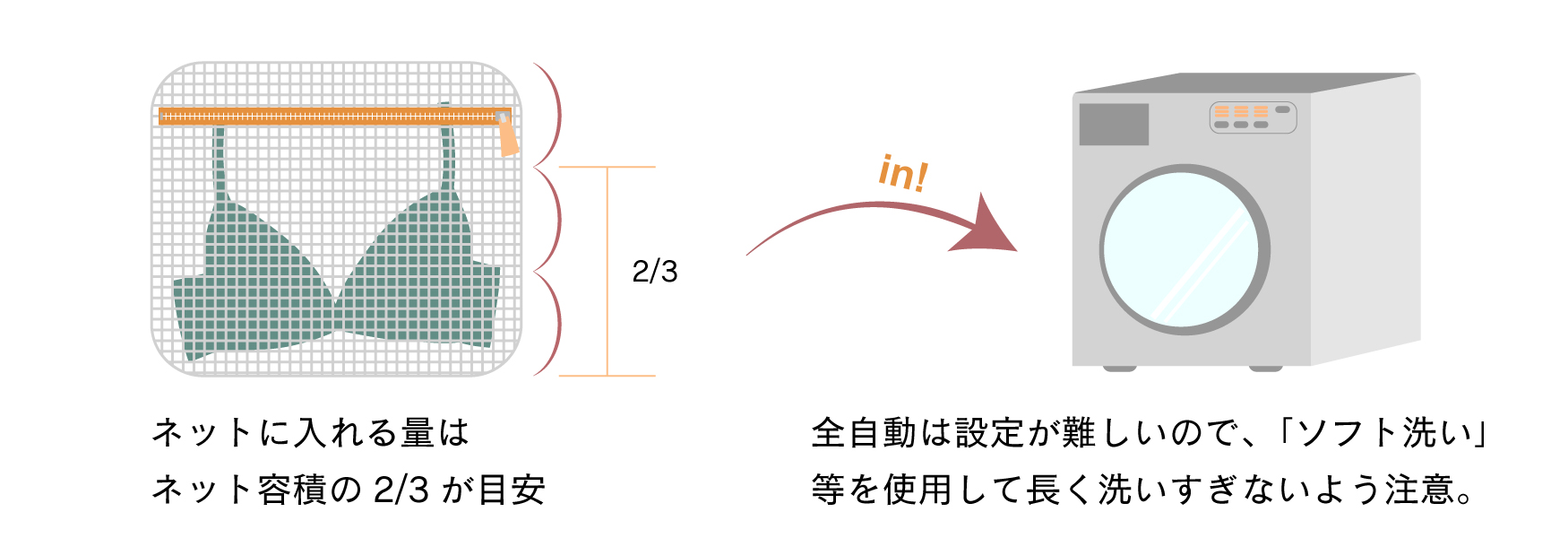 ネットに入れる量はネット容量の2/3が目安。→全自動は設定が難しいので、ソフト洗いなどを使用して長く洗い過ぎないよう注意する。